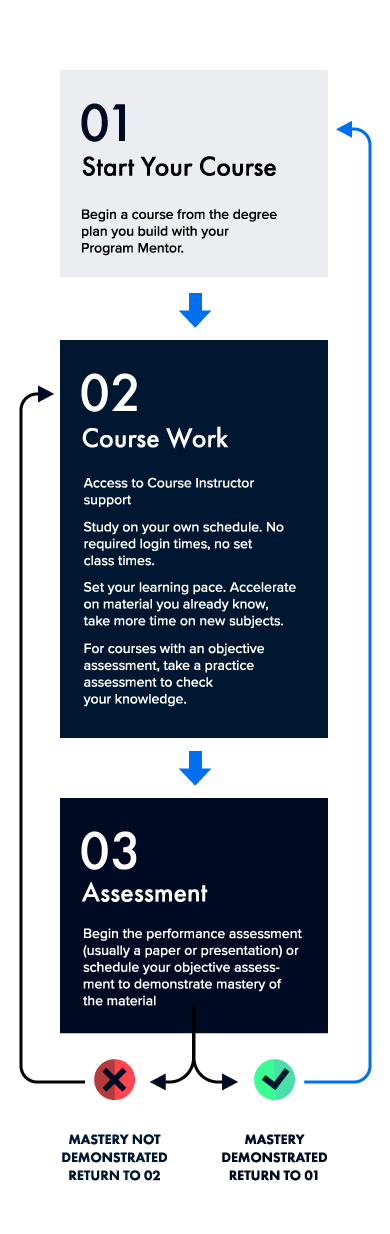 An illustration of how a WGU student progresses through courses, to assessments, through which the student demonstrates mastery of the subject matter.