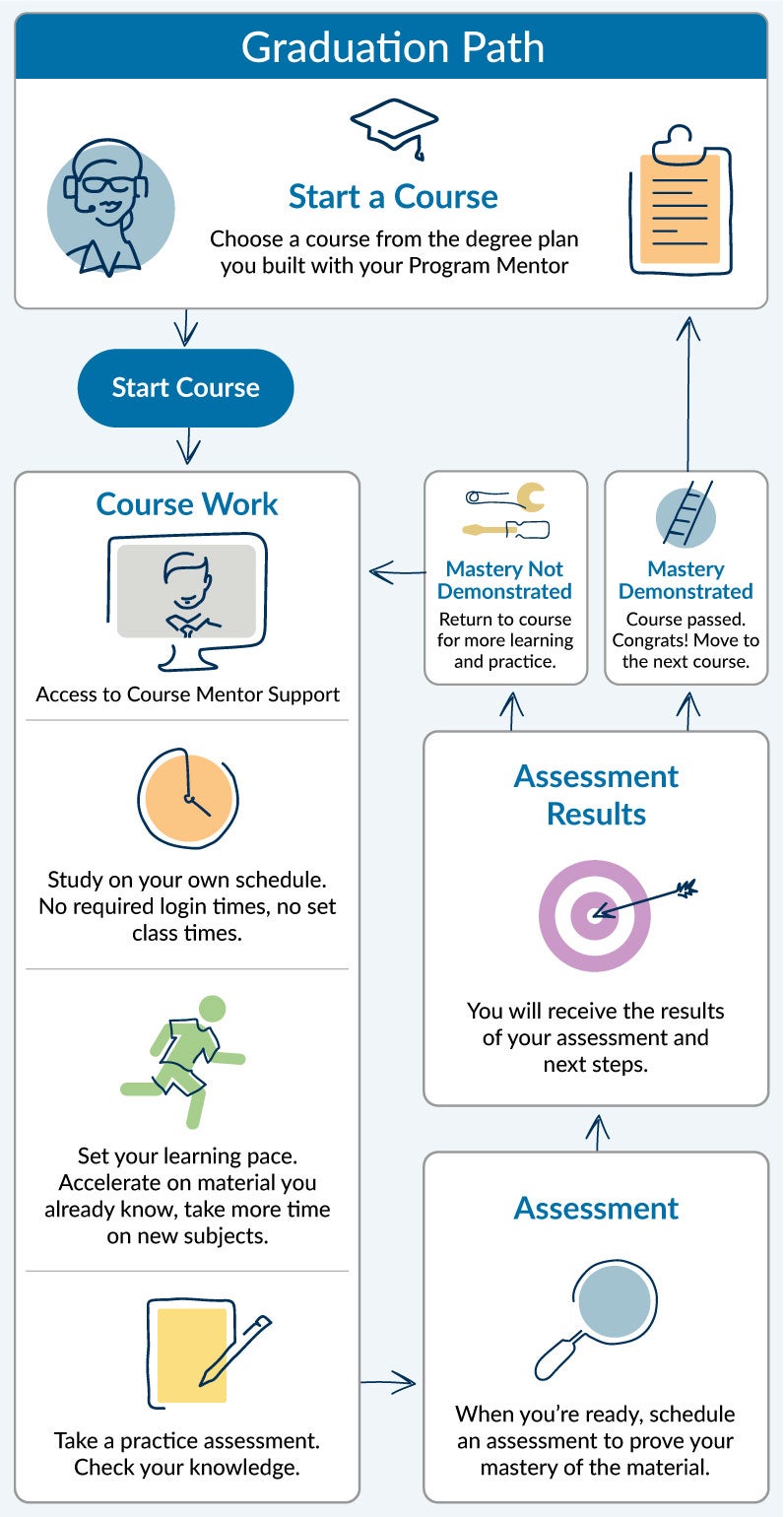 WGU students will start their courses, take the course assessment when they are ready, and then learn if they have demonstrated mastery or not. If so, they will repeat this process until graduation.
