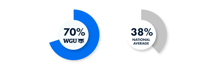 WGU students were nearly twice as likely to say their university was the perfect school for people like the compared to the national average.