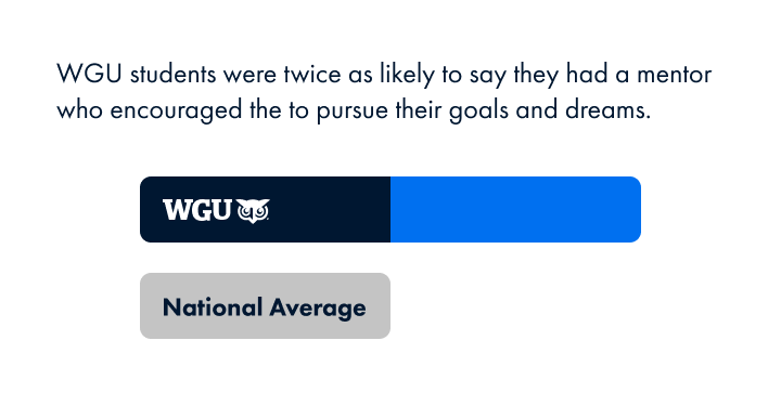 WGU students were twice as likely to say they had a mentor who encouraged the to pursue their goals and dreams compared to the national average.