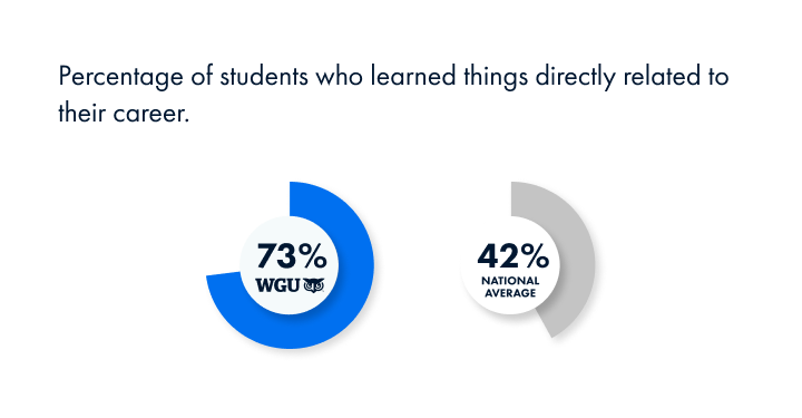 73% of WGU students learned things directly related to their career compared to the national average of 42%.
