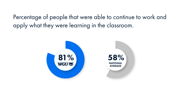 81% of WGU students were able to continue to work and apply what they were learning in the classroom compared to the national average of 58%. 