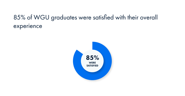 85% of WGU graduates were satisfied with their overall experience.