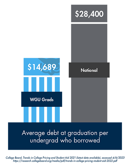 WGU grads had an average debt of $14,689 at graduation. Graduates nationally averaged $28,400 of debt at graduation. Source: College Board, Trends in College Pricing and Student Aid 2021