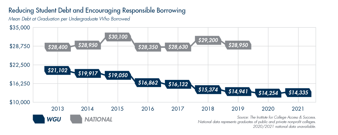 WGU is committed to reducing student debt. The average debt of WGU students in 2013 was $21,102. The national average in 2013 was $28,400. As of 2021, WGU has lowered the average student debt to $14,335. The national average increased in 2021 to $28,950.