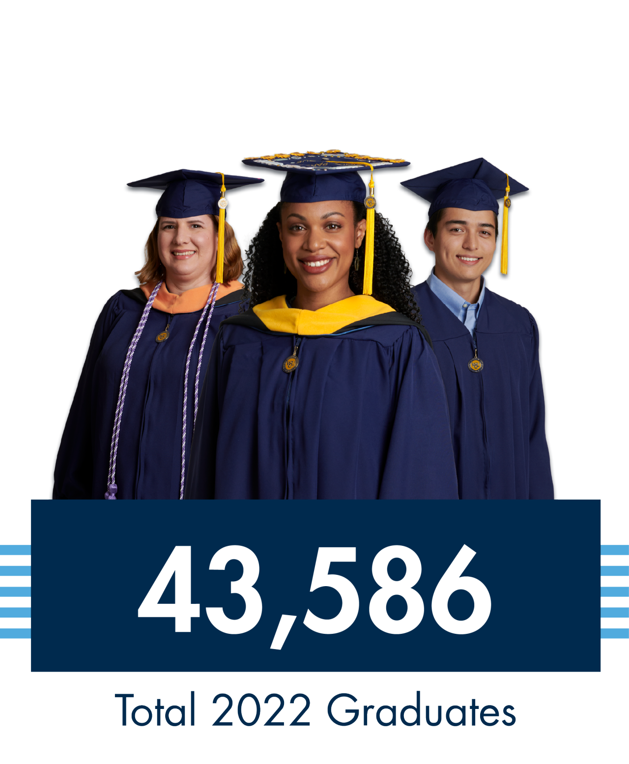 WGU had 43,586 total graduates in 2022.