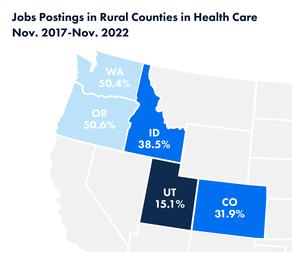 Healthcare job postings by state in rural counties from November 2017 - November 2022. WA had 50.4%, OR had 50.6%, ID had 38.5%, UT had 15.1%, CO had 31.9%