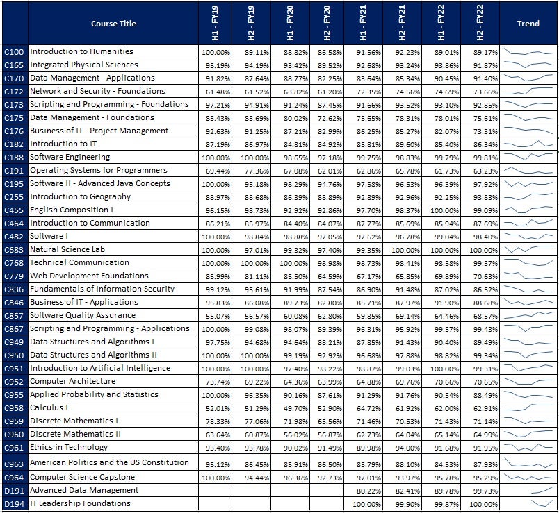 Chart of data from the BSCS Program at WGU