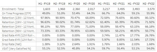 Chart of data from the BSCS Program at WGU