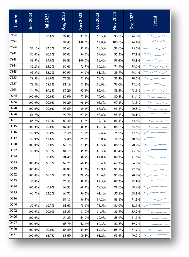 Chart of data from the BSCS Program at WGU