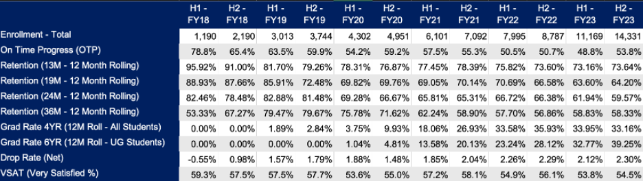 Chart of data from the BSCS Program at WGU