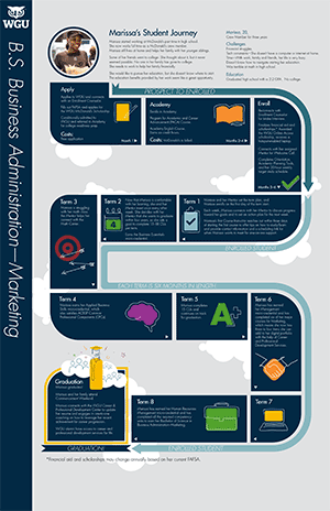 Image maps out path to achieving a business degree through WGU and McDonald's partnership