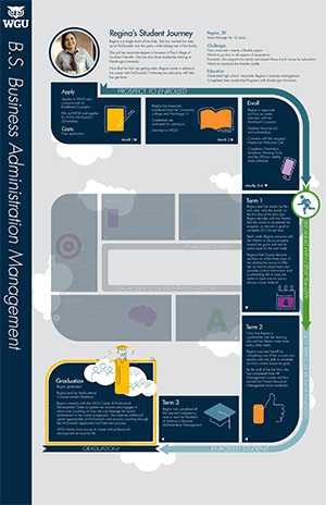 Map of McDonald's Student Journey to a Management BS degree