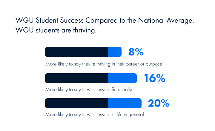 Compared to the national average, WGU students are 8% more likely to say they’re thriving in their career or purpose, 16% more likely to say they’re thriving financially, 20% more likely to say they’re thriving at life in general.