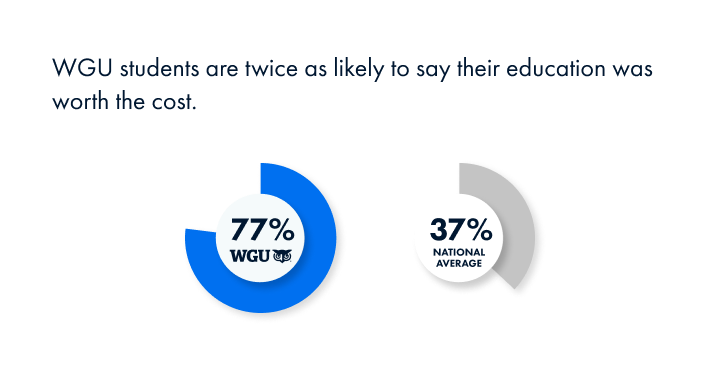 77% of WGU students are likely to say their education was worth the cost compared to the national average of 37%.