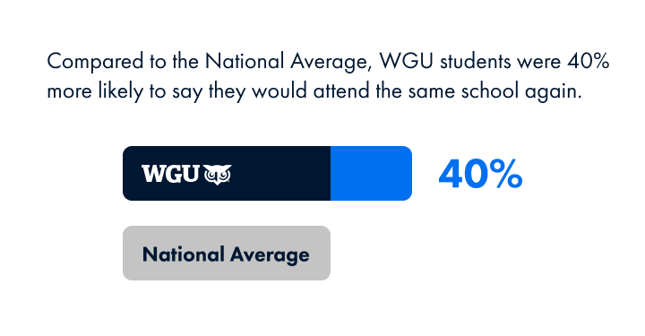 Compared to the National Average, WGU students were 40% more likely to say they would attend the same school again.