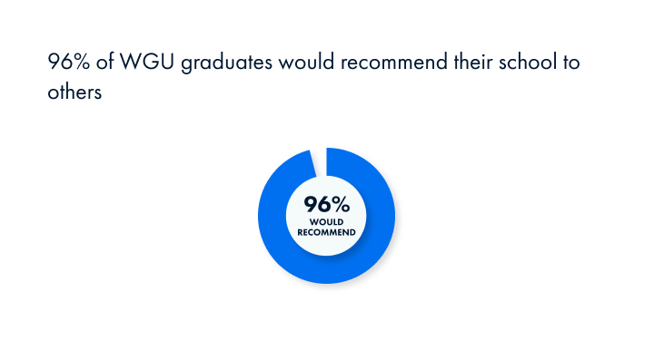 96% of WGU graduates would recommend their school to others.