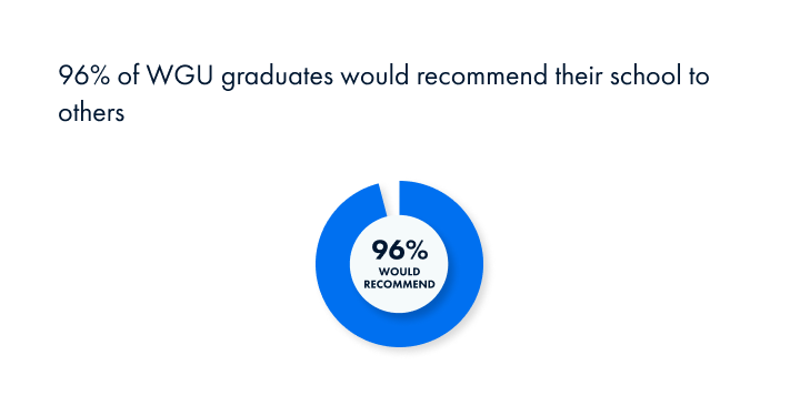 Outcomes | WGU