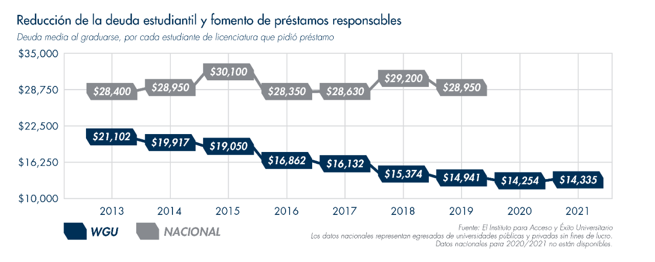 Chart showing WGU students going from $19,917 in debt in 2014 to $14,335 in 2021 compared to national average going from $28,950 in debt in 2014 to $28,950 in 2019.