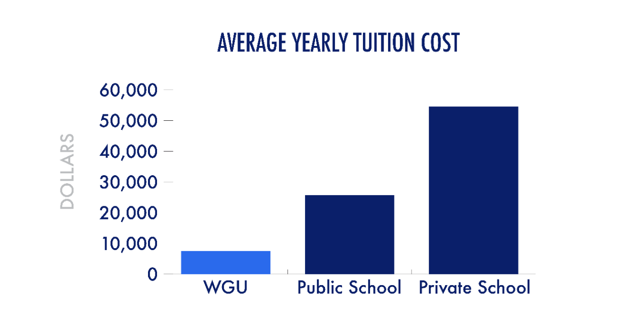 WGU's average yearly tuition is less than $10K. Public universities' average tuition is about $25K. Private universities' tuition is about $55K.