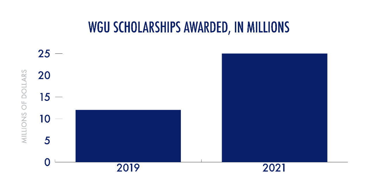 WGU awarded about $15 million dollars in scholarships in 2019. In 2021, WGU awarded around $25 million dollars in scholarships. 