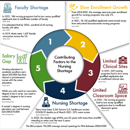 Nursing shortage graph