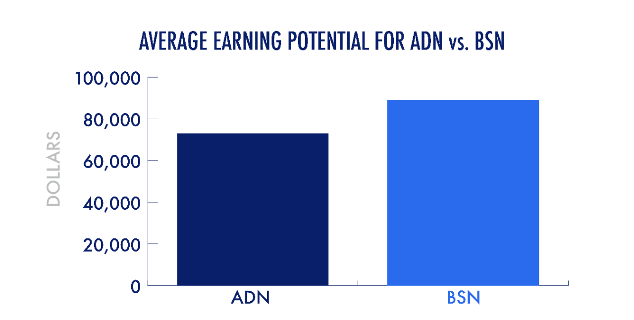 The average earning potential drops from $89,000 to $73,000 for those with just an ADN.