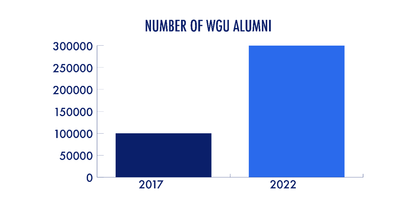 number of wgu alumni 2022