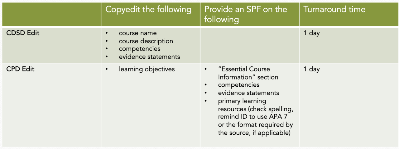 Components to be edited in design and development documents